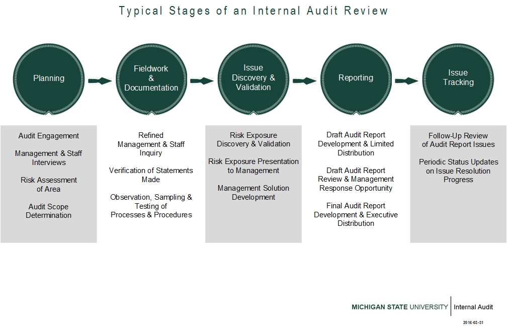 Audit Process Office Of Audit Risk And Compliance Michigan State University